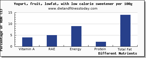 chart to show highest vitamin a, rae in vitamin a in low fat yogurt per 100g